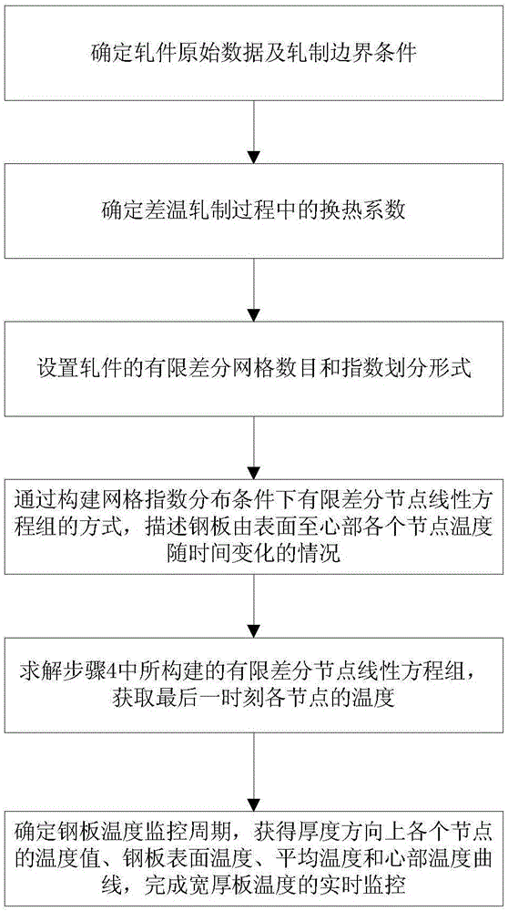 Wide and thick plate temperature monitoring method for grid exponential distribution