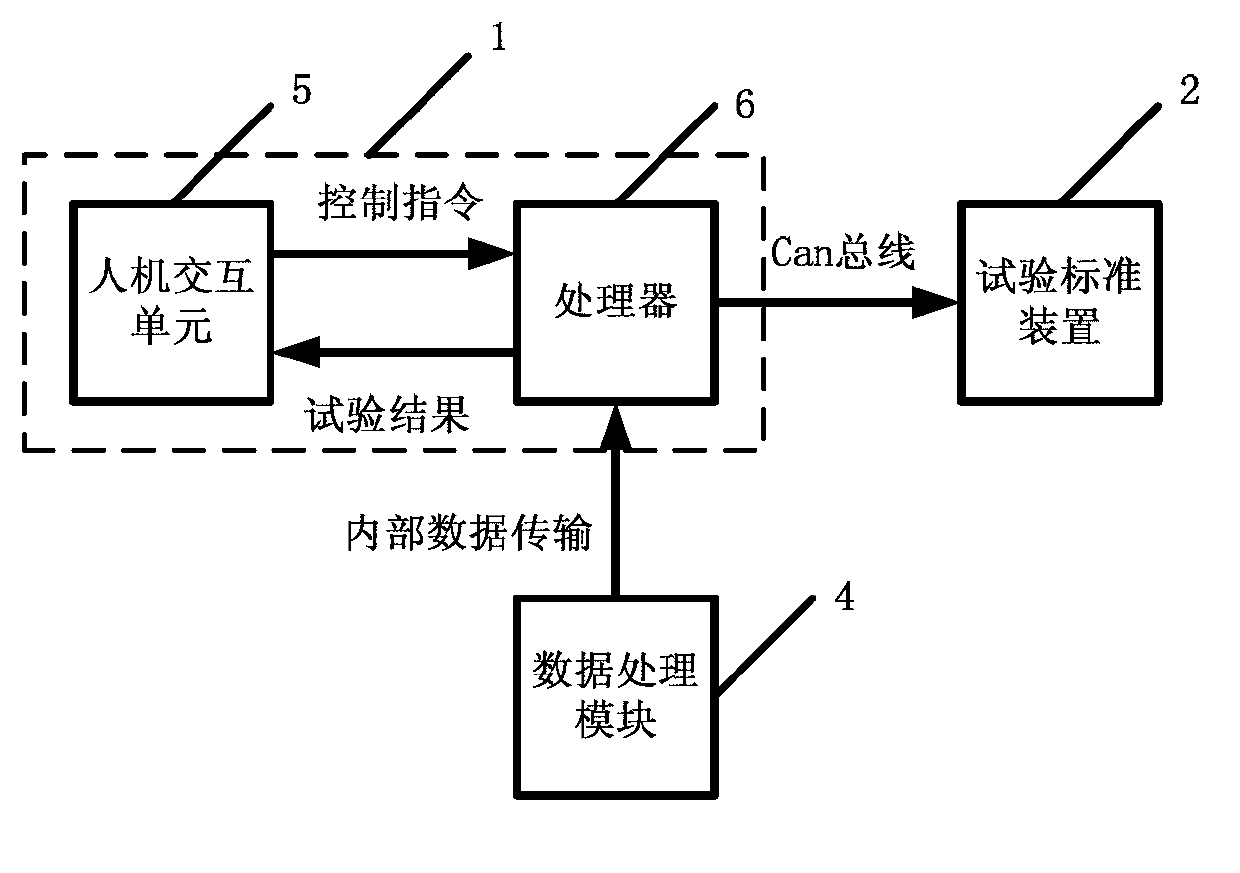 Tour verification test system for power transmission and transformation condition based maintenance test device