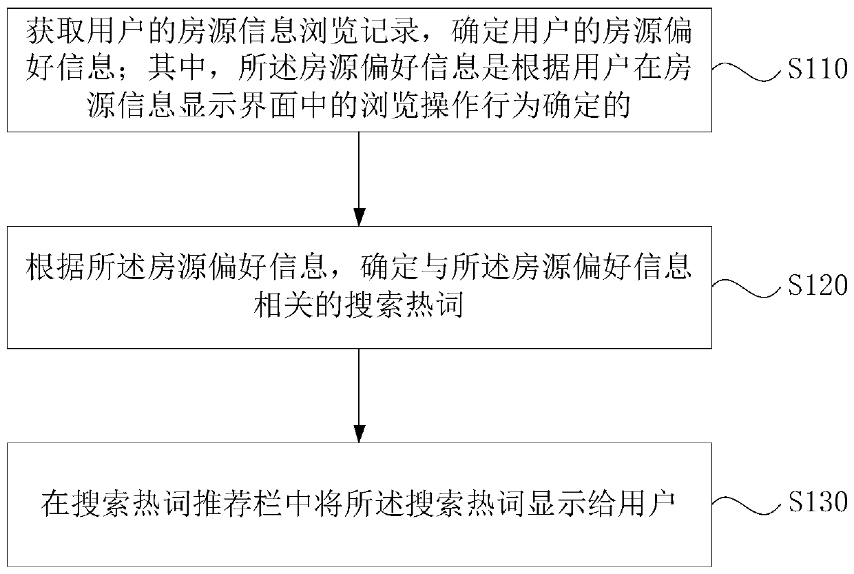 Search hot word recommendation method and device, electronic equipment and readable medium