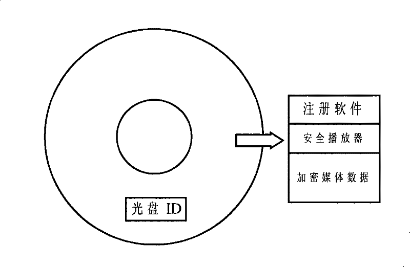 Video Disc Safe Distribution Method