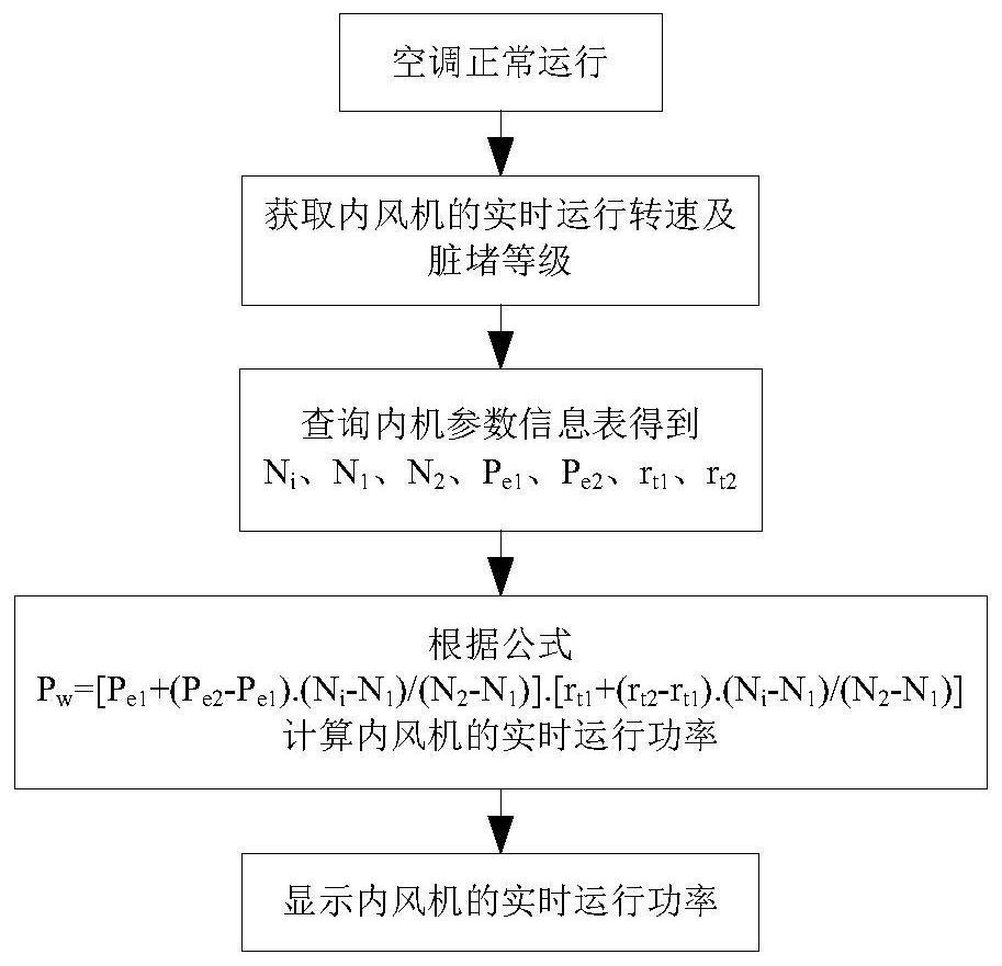 Method, device and system for determining fan power