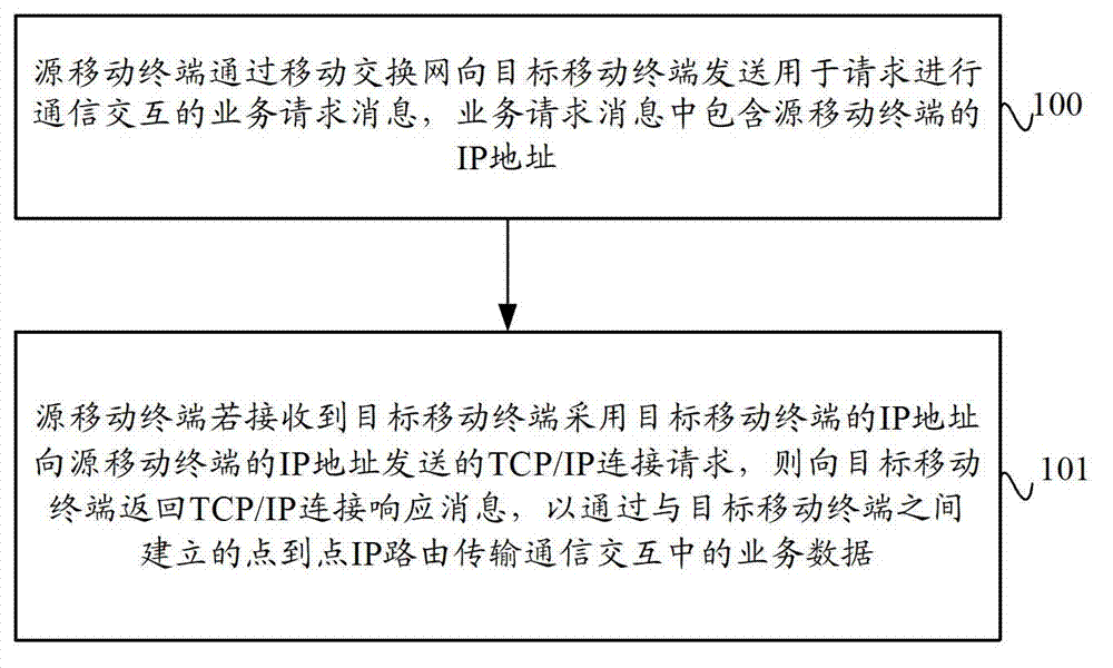 Data transmission method and system based on mobile terminal and mobile terminal