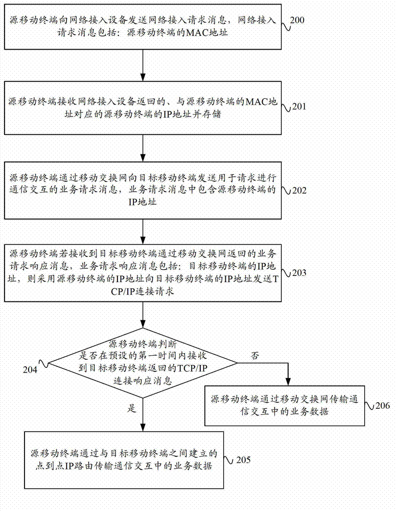 Data transmission method and system based on mobile terminal and mobile terminal