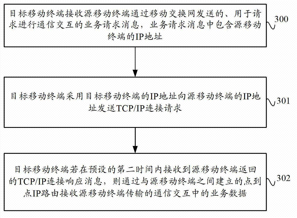 Data transmission method and system based on mobile terminal and mobile terminal