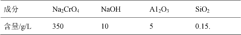 Sodium chromate alkali solution impurity removal method and preparation method of chromic oxide