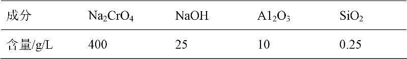 Sodium chromate alkali solution impurity removal method and preparation method of chromic oxide