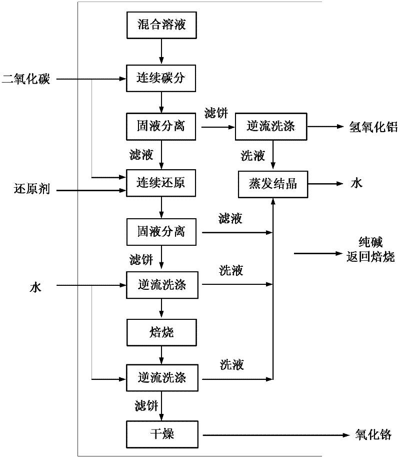 Sodium chromate alkali solution impurity removal method and preparation method of chromic oxide