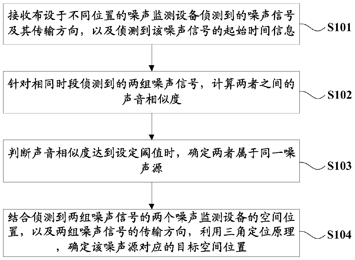 Noise monitoring, identifying and positioning method and system and computer readable storage medium