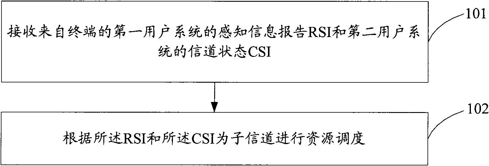 Method, device and system for scheduling resources