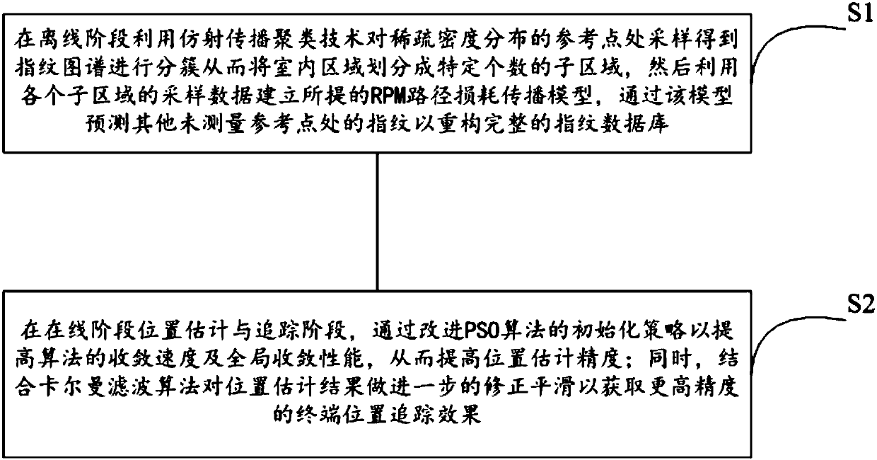 Artificial intelligence based indoor fingerprint positioning method and system