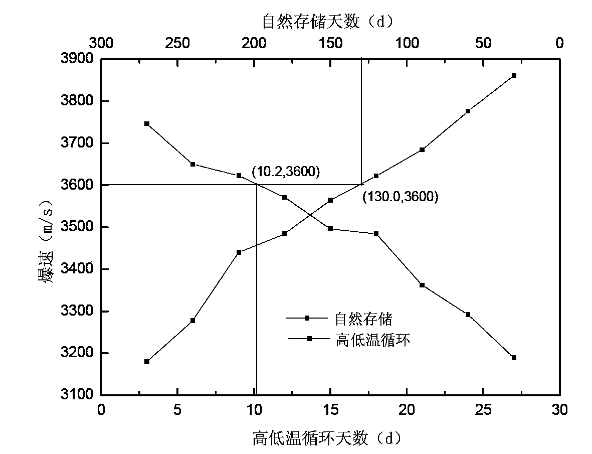 Determination method for storage life of emulsion explosive