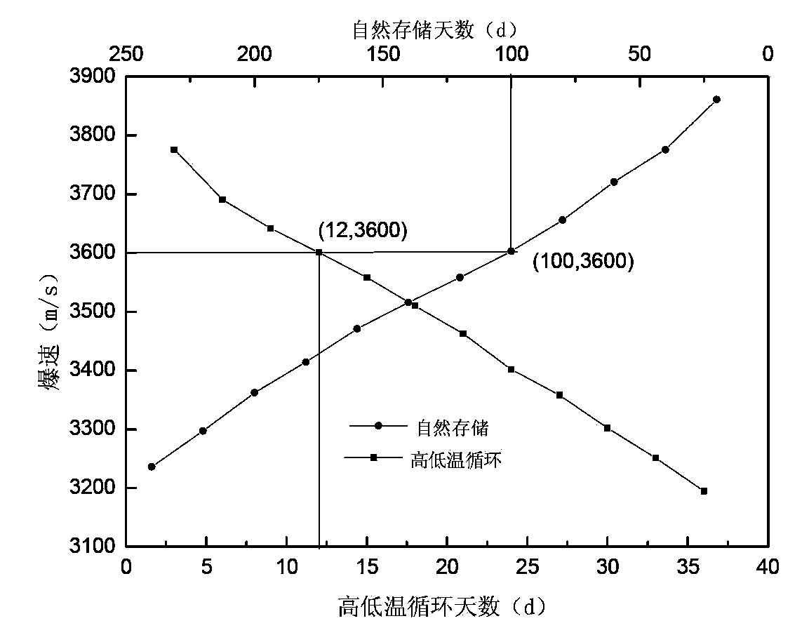 Determination method for storage life of emulsion explosive