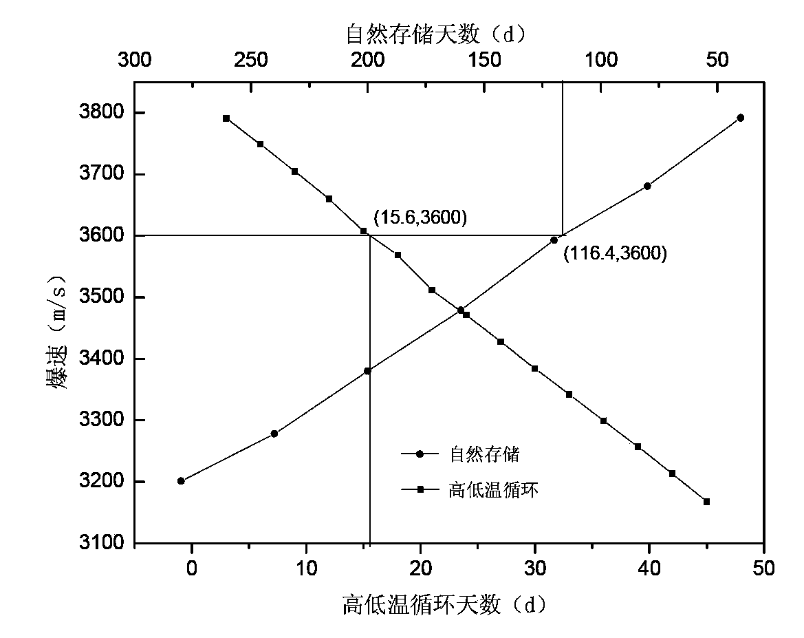 Determination method for storage life of emulsion explosive