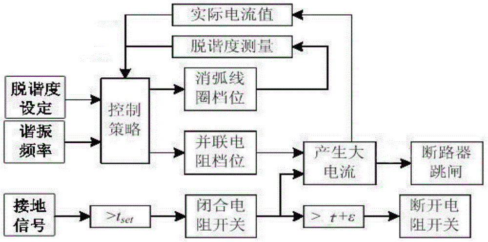 Power distribution network grounding self-adaptive control system and method