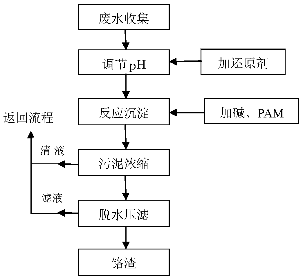 A Compatible and Water-saving System for Degreasing and Chromizing Chemicals for Aluminum Slag Reduction