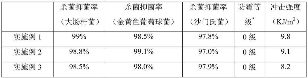 A kind of inorganic nano antibacterial hard PVC and preparation method thereof