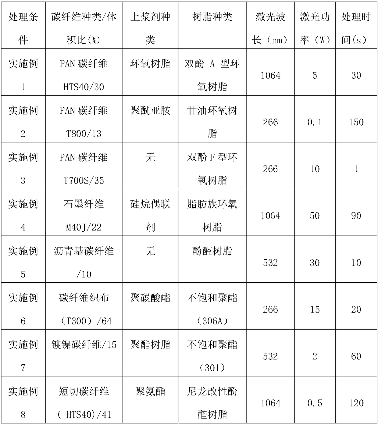 Carbon fiber surface treatment method and application