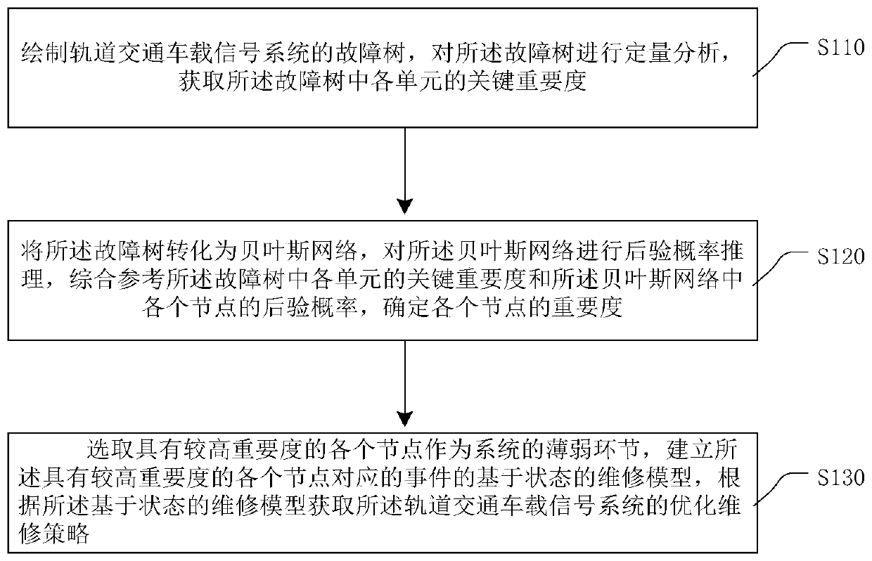 Method for obtaining optimized maintenance strategy of rail transit vehicle-mounted signal system