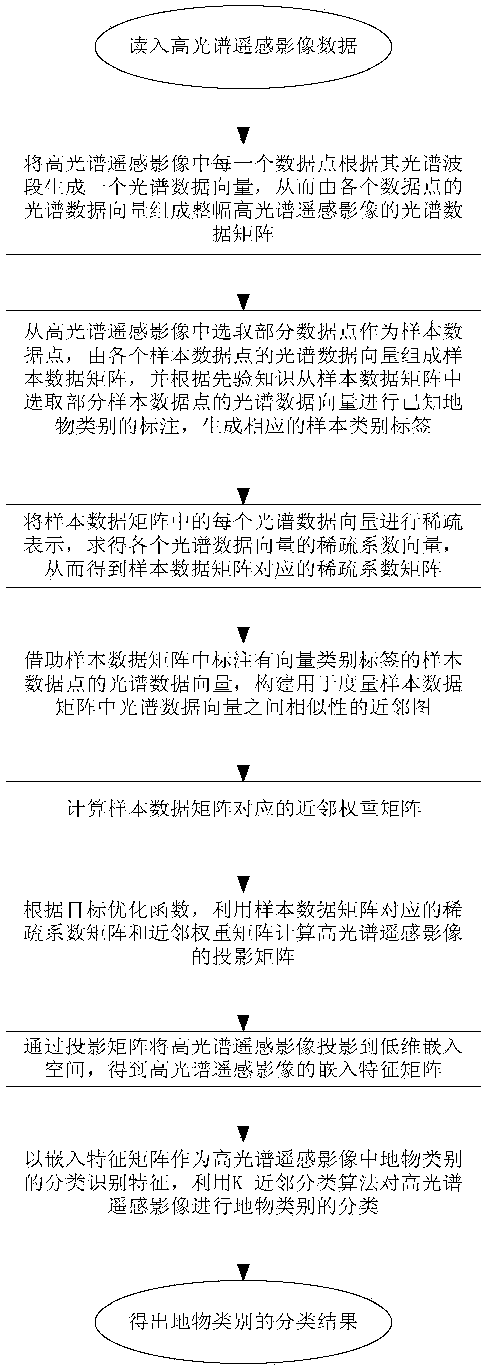 High-spectral remote-sensing image classification method based on semi-supervision sparse discriminant embedding