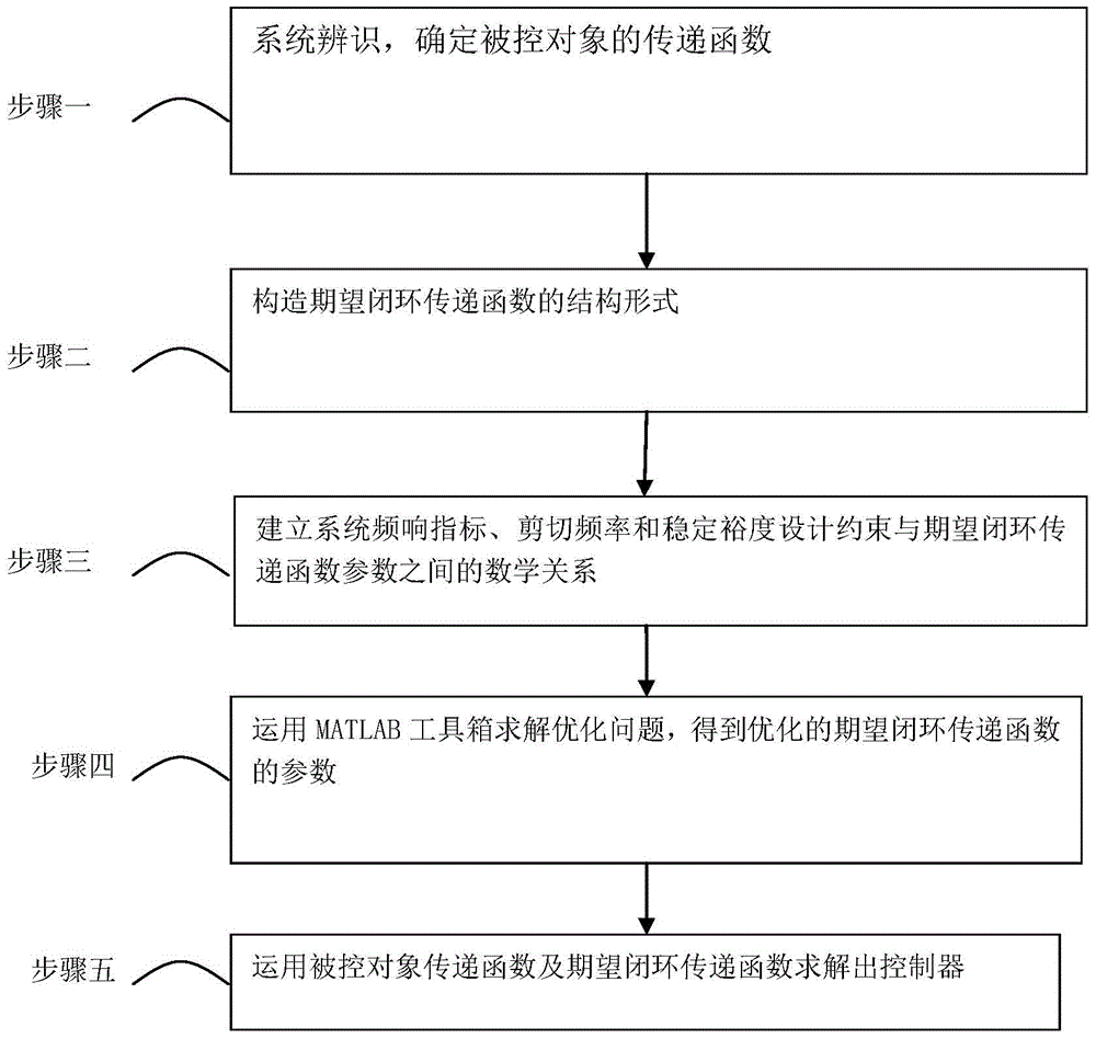 Optimizing Method of Servo System Controller Based on Expected Closed-loop Transfer Function