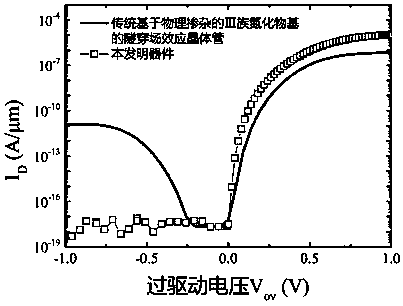 Polarization-doped inn-based tunneling field-effect transistor and manufacturing method thereof