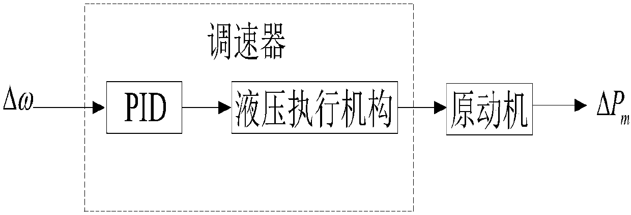 Speed controller parameter optimization method in consideration of primary frequency modulation and ultralow-frequency oscillation suppression