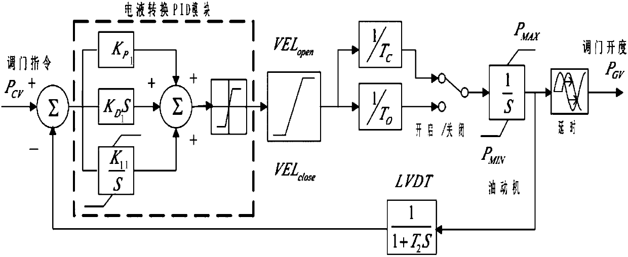 Speed controller parameter optimization method in consideration of primary frequency modulation and ultralow-frequency oscillation suppression