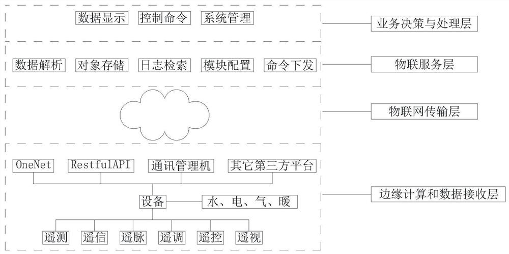 Multi-source Internet-of-Things monitoring cloud platform