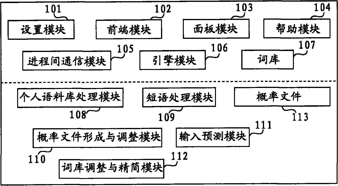 Phase level forecast inputting method based on personal corpus