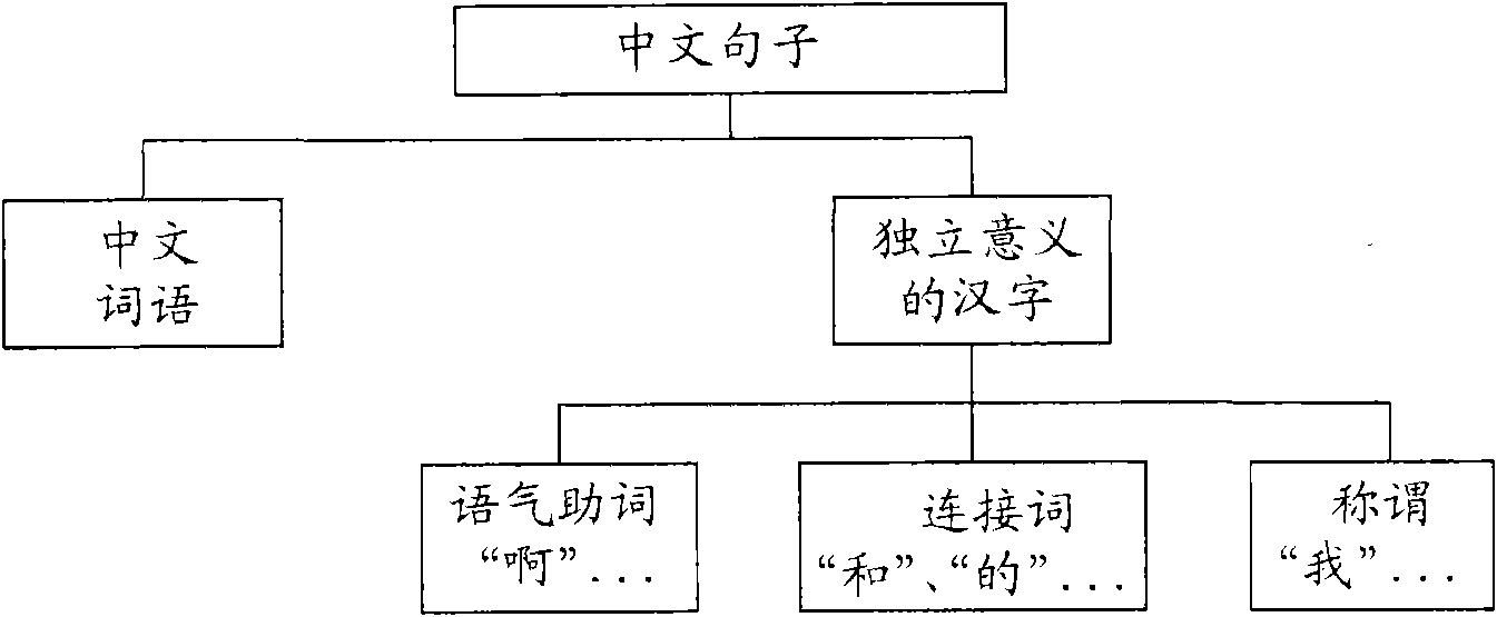 Phase level forecast inputting method based on personal corpus