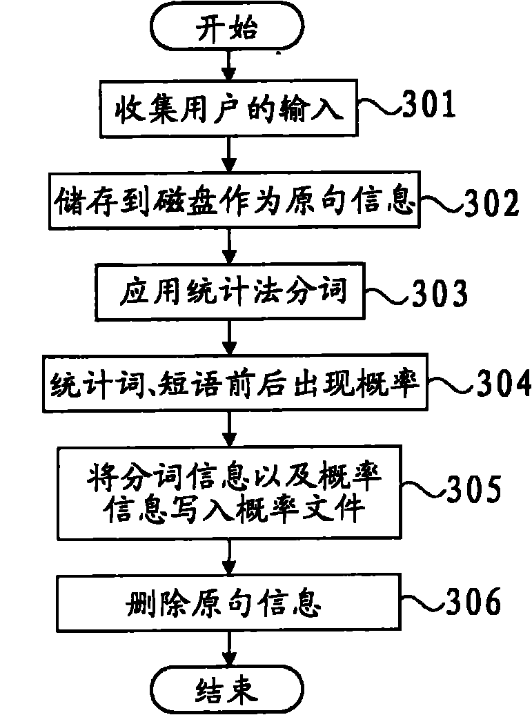 Phase level forecast inputting method based on personal corpus