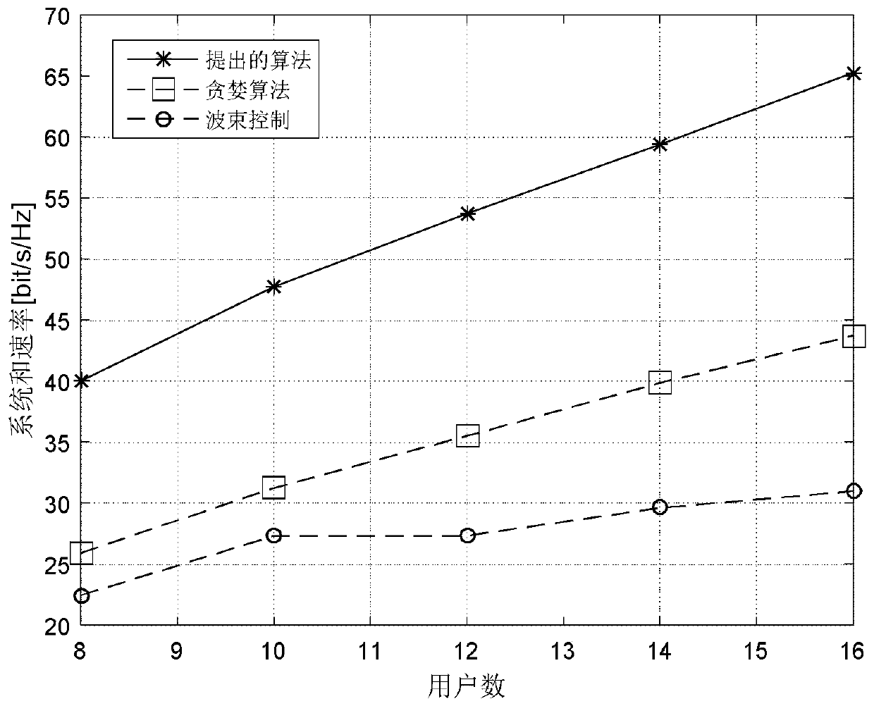 Hybrid beam forming method based on grouping optimization