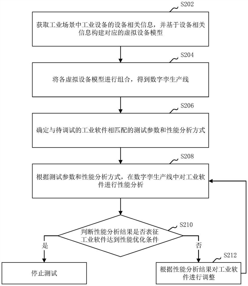 Industrial software debugging method and device, computer equipment and storage medium