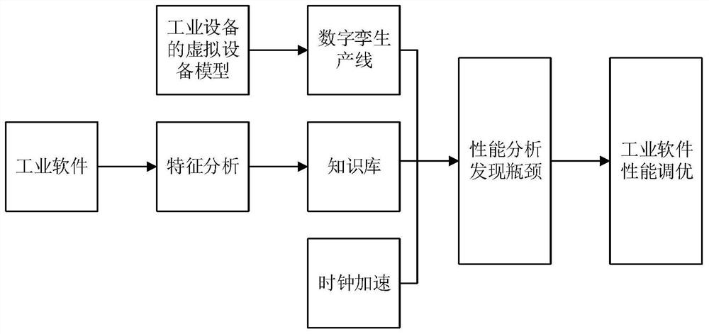 Industrial software debugging method and device, computer equipment and storage medium