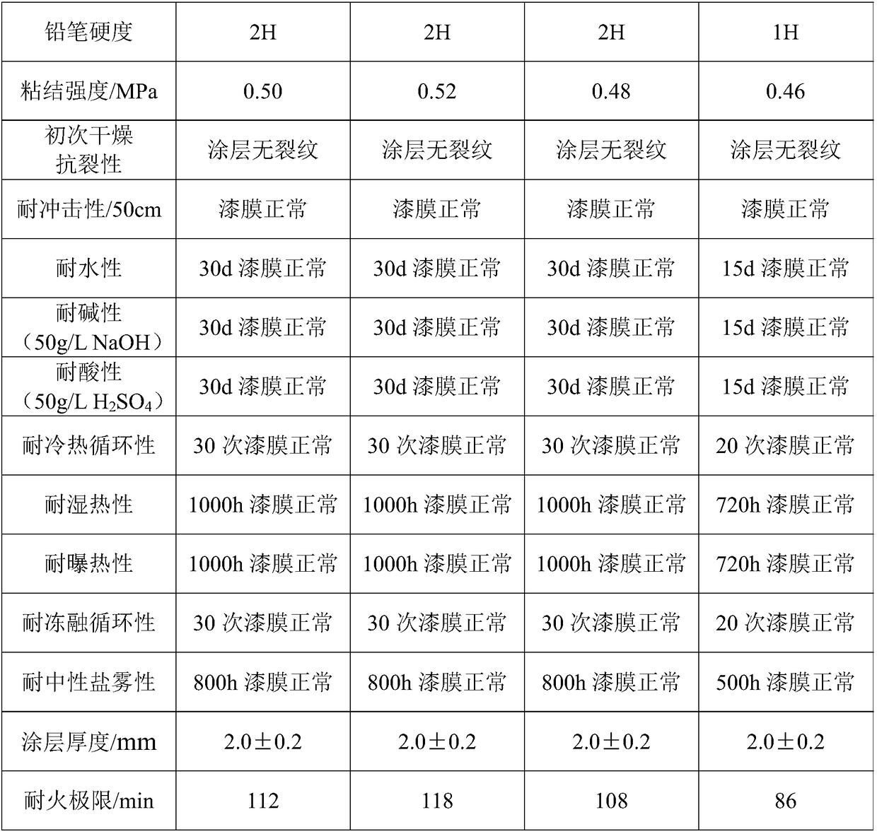 Multifunctional ultra-thin steel structure fireproof anticorrosive waterborne coating and construction method thereof