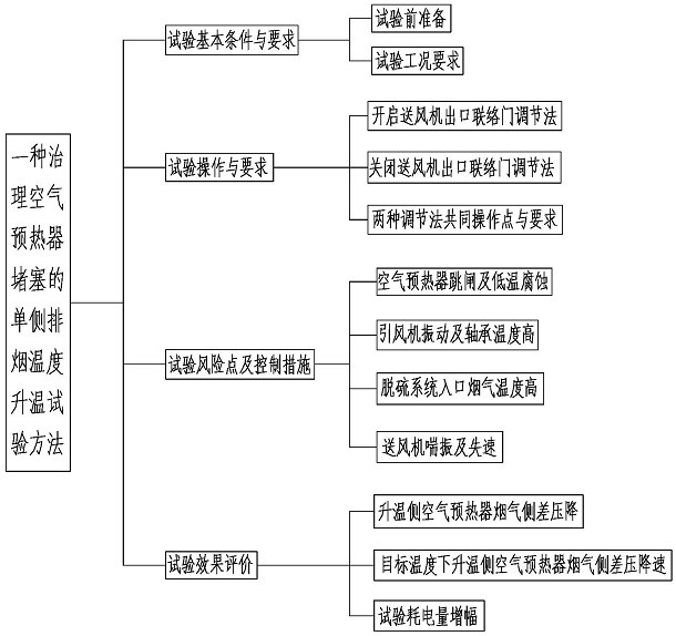 Single-side exhaust gas temperature rise test method for treating blockage of air preheater