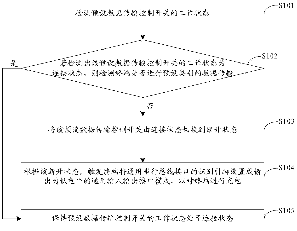 Charging control method, device and terminal