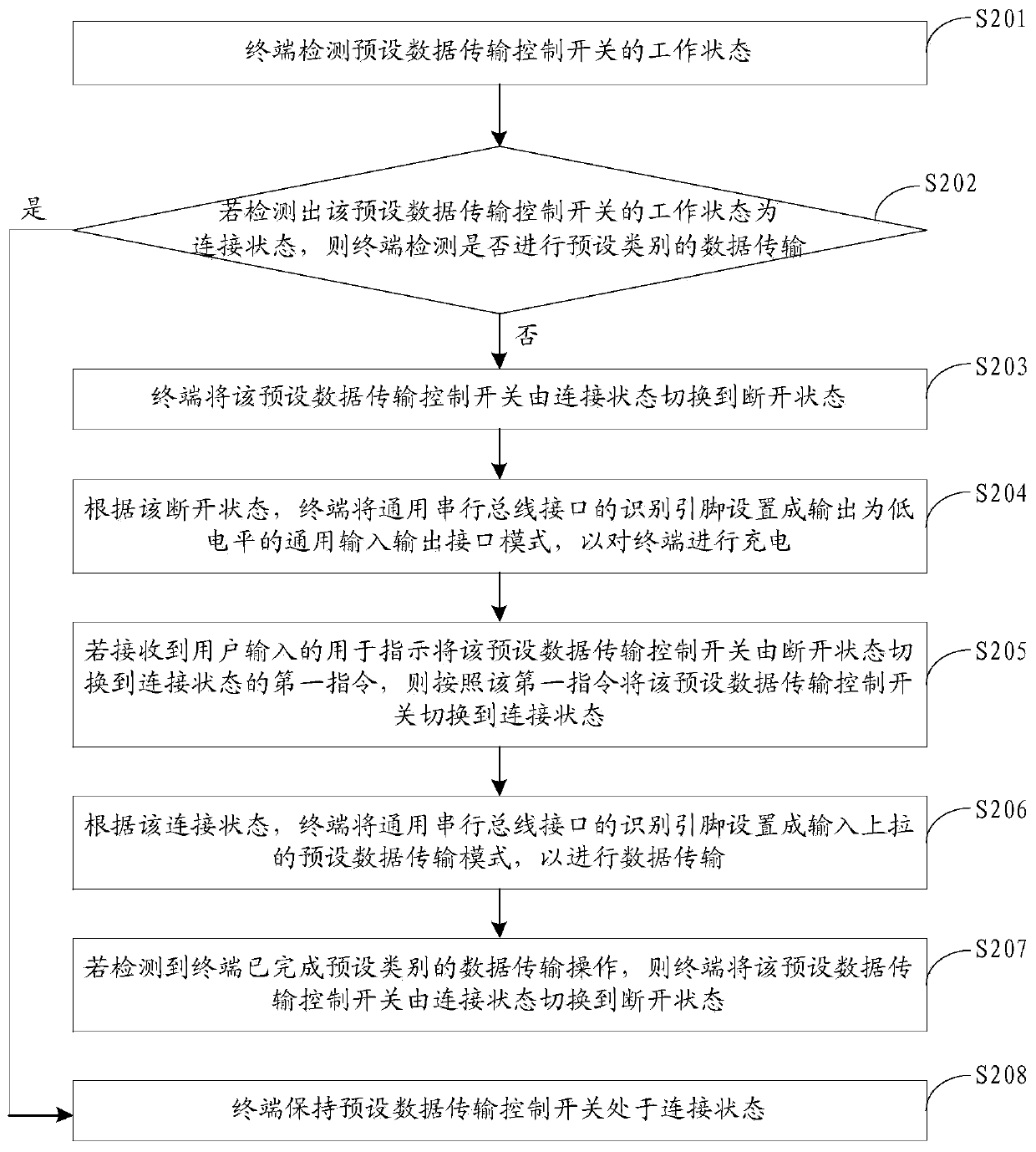 Charging control method, device and terminal