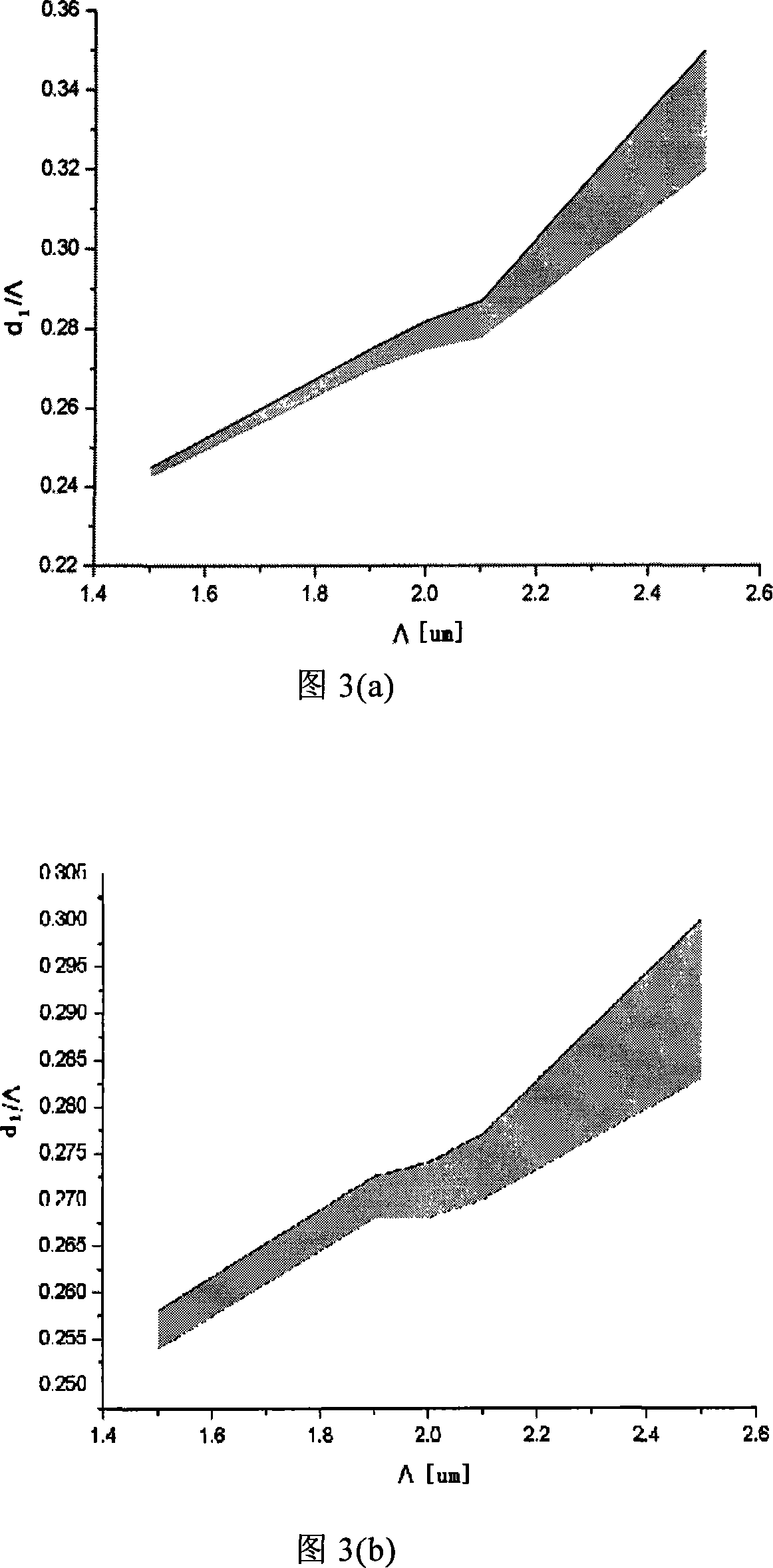 High non-linearity photon crystal optical fiber with color dispersion plainness characteristic in long wavelength