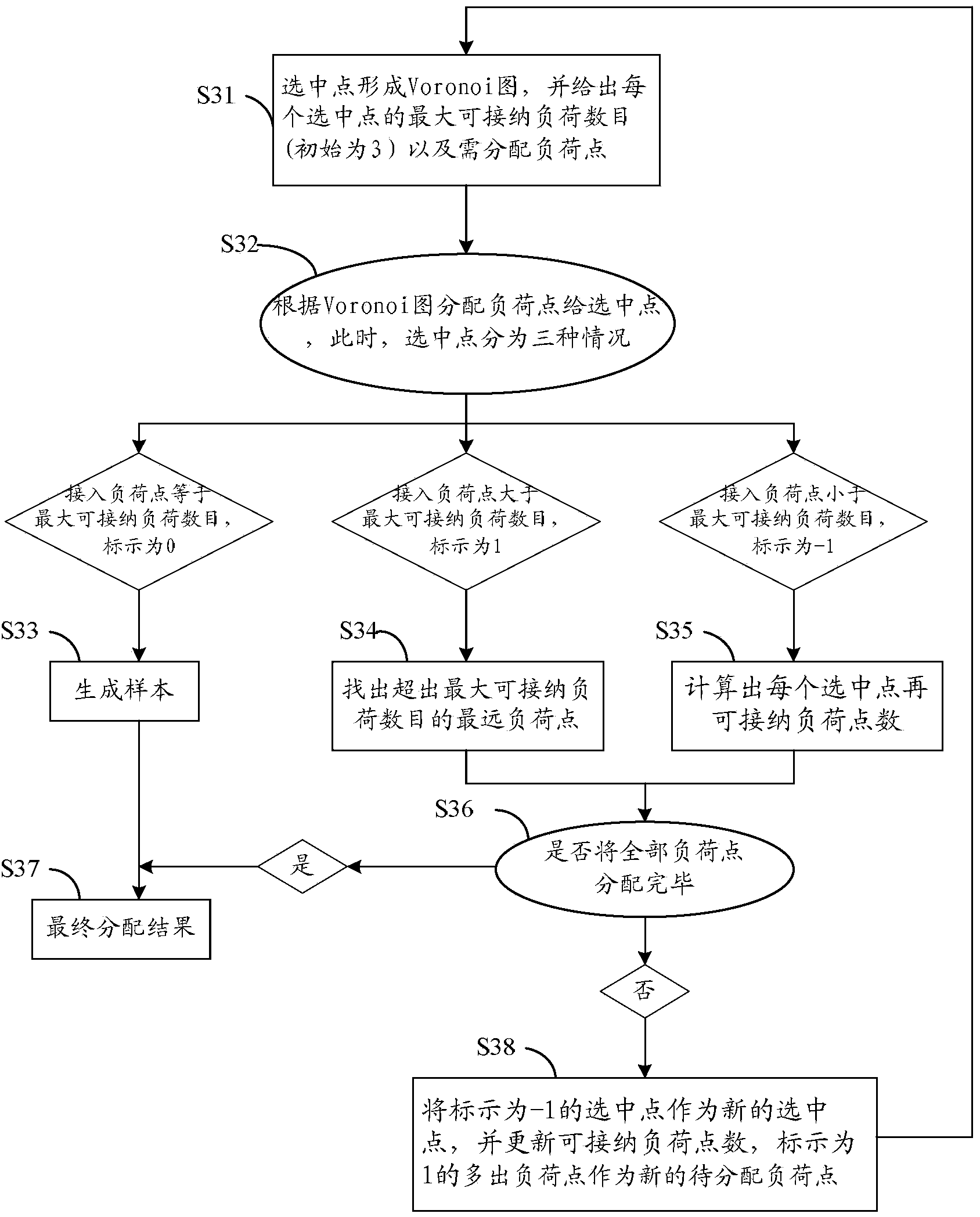 DG-included power distribution network planning method based on Voronoi graph