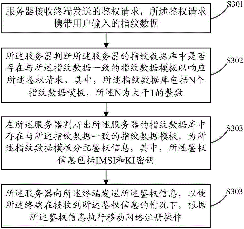 Method and system of card-free terminal registration to mobile network, and equipment