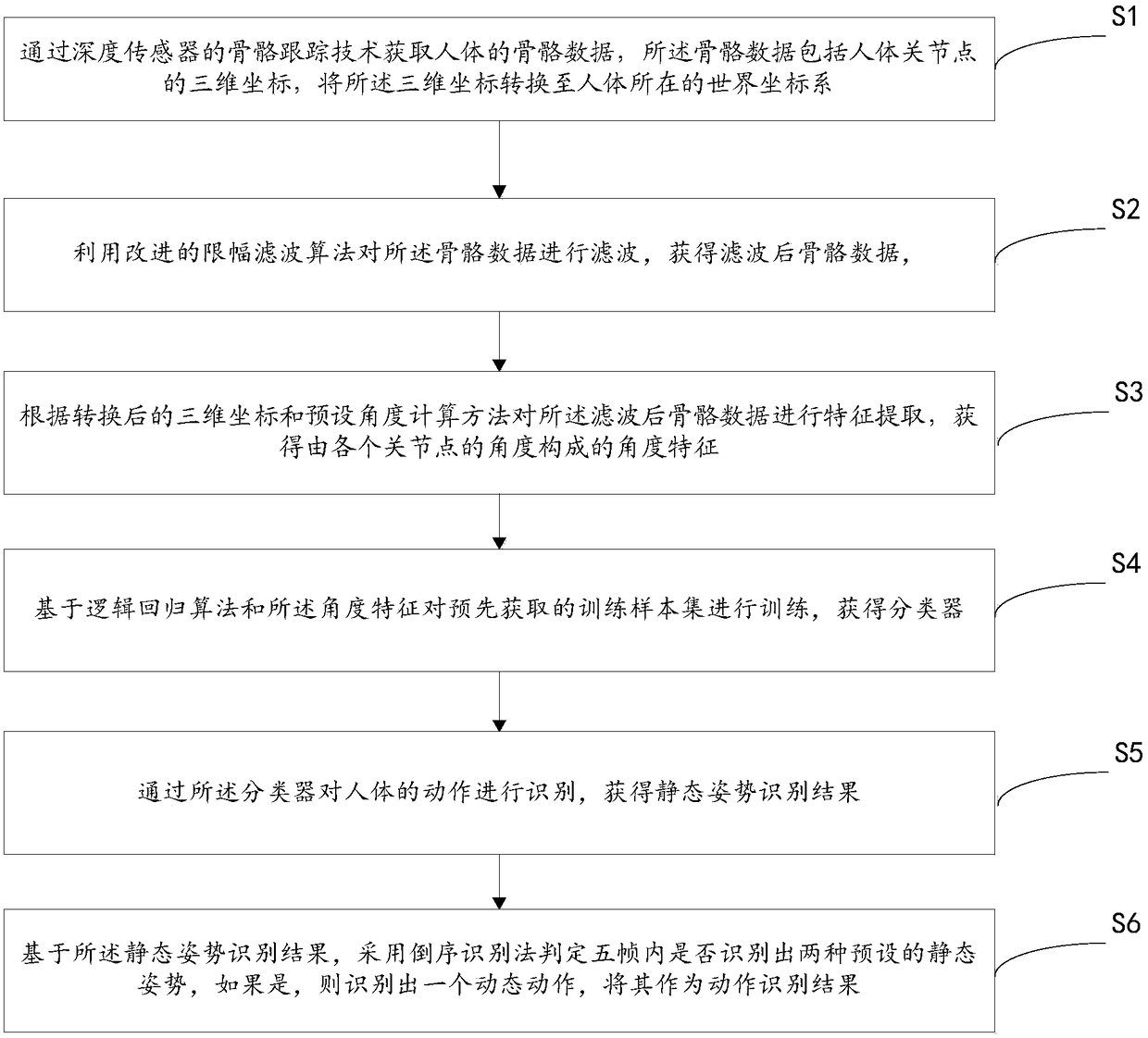 Motion recognition method and device based on human body posture