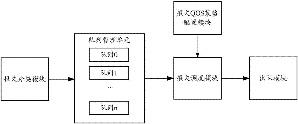 Priority queue scheduling method and device