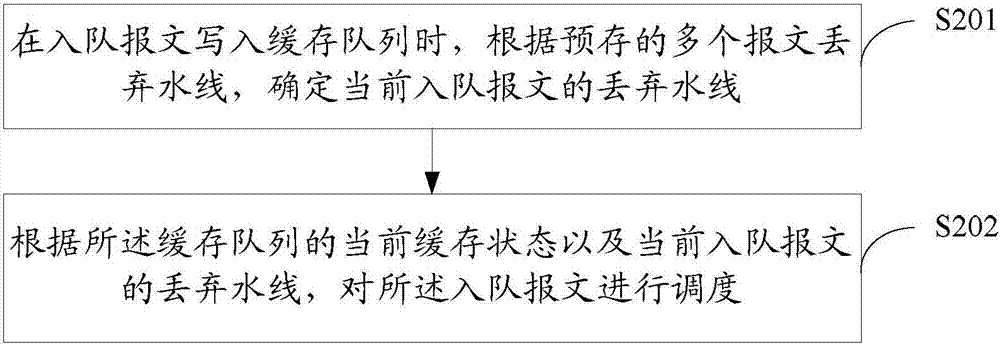 Priority queue scheduling method and device