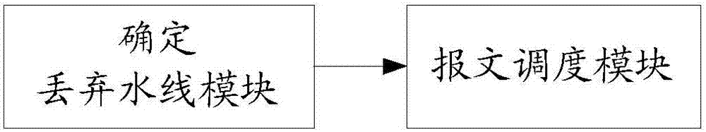 Priority queue scheduling method and device