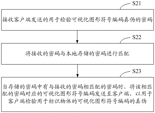 Visual graphic symbol code authenticity checking method and device