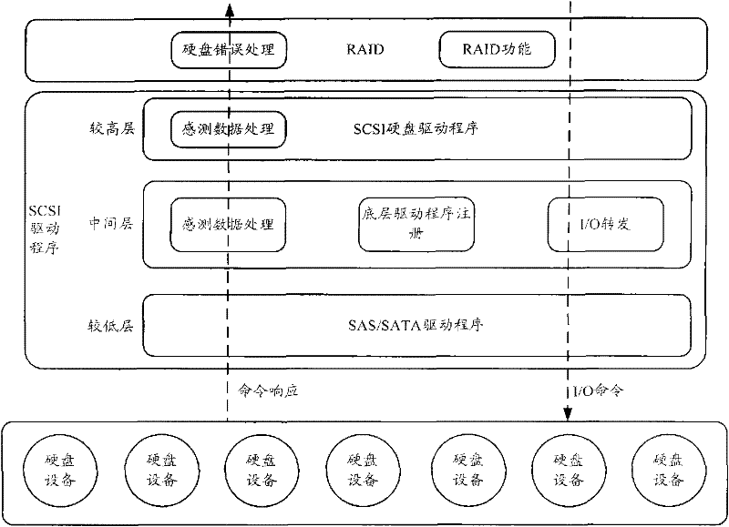 Method and device for processing SCSI sensing data