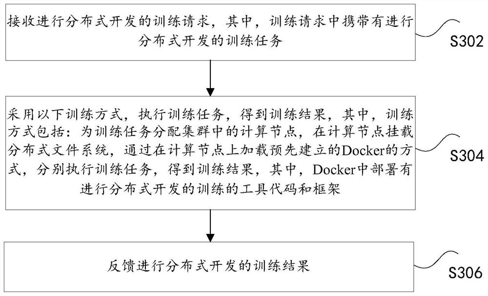 Distributed development method and device, storage medium and computer equipment