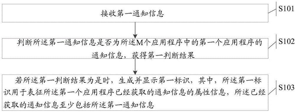 Information processing method and electronic equipment