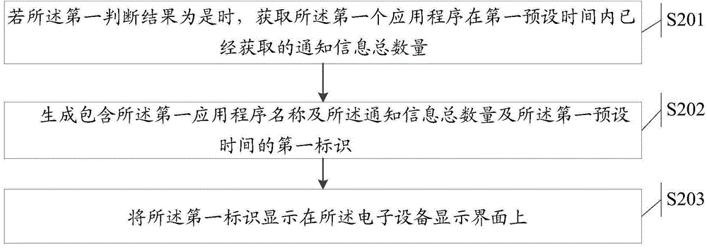 Information processing method and electronic equipment